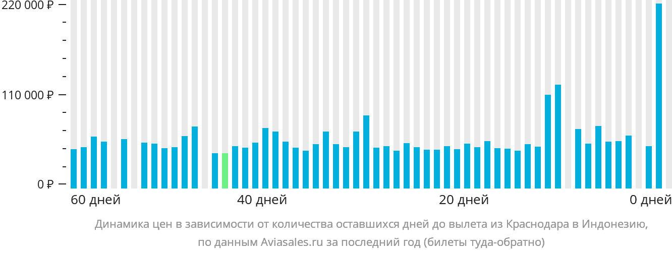 Динамика цен в зависимости от количества оставшихся дней до вылета из Краснодара в Индонезию