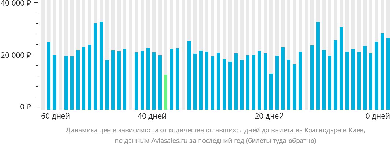 Динамика цен в зависимости от количества оставшихся дней до вылета из Краснодара в Киев