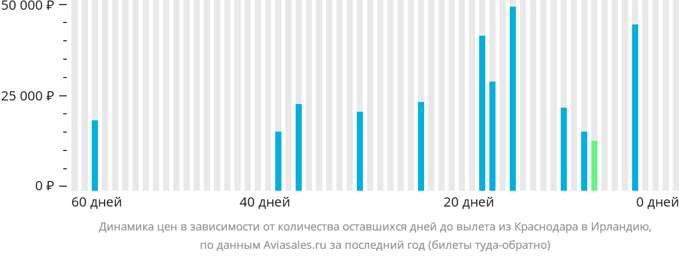 Динамика цен в зависимости от количества оставшихся дней до вылета из Краснодара в Ирландию