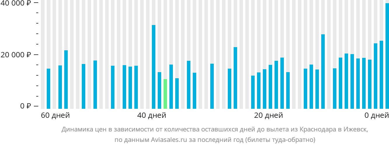 Динамика цен в зависимости от количества оставшихся дней до вылета из Краснодара в Ижевск
