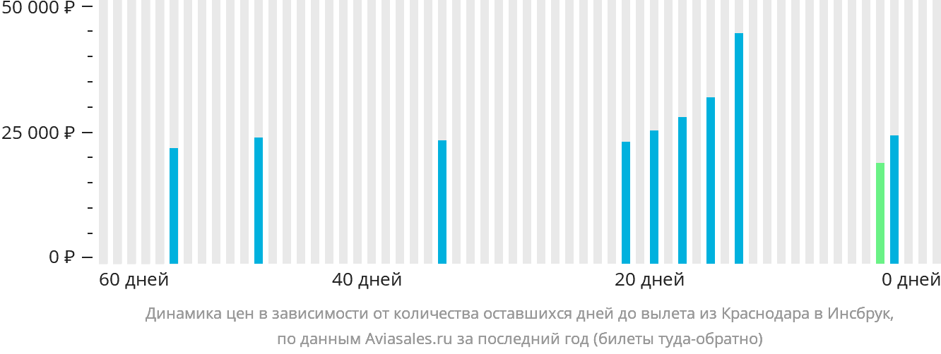 Динамика цен в зависимости от количества оставшихся дней до вылета из Краснодара в Инсбрук