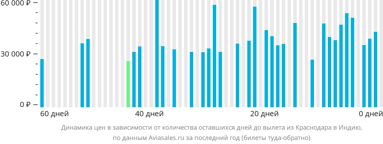 Динамика цен в зависимости от количества оставшихся дней до вылета из Краснодара в Индию