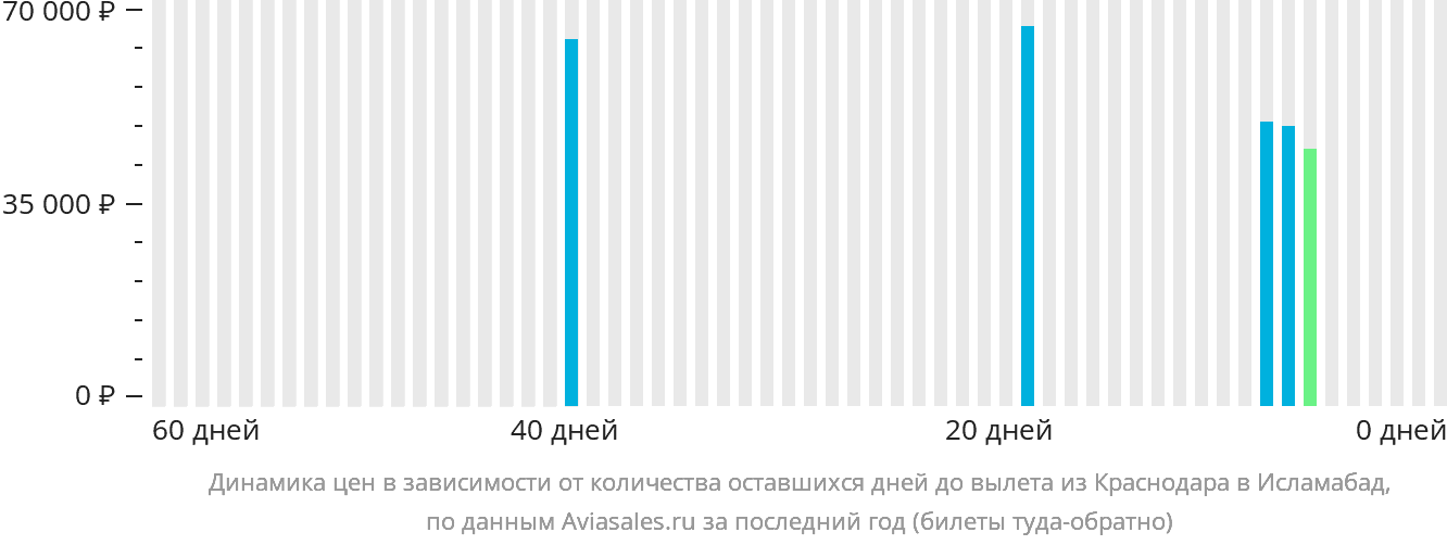 Динамика цен в зависимости от количества оставшихся дней до вылета из Краснодара в Исламабад