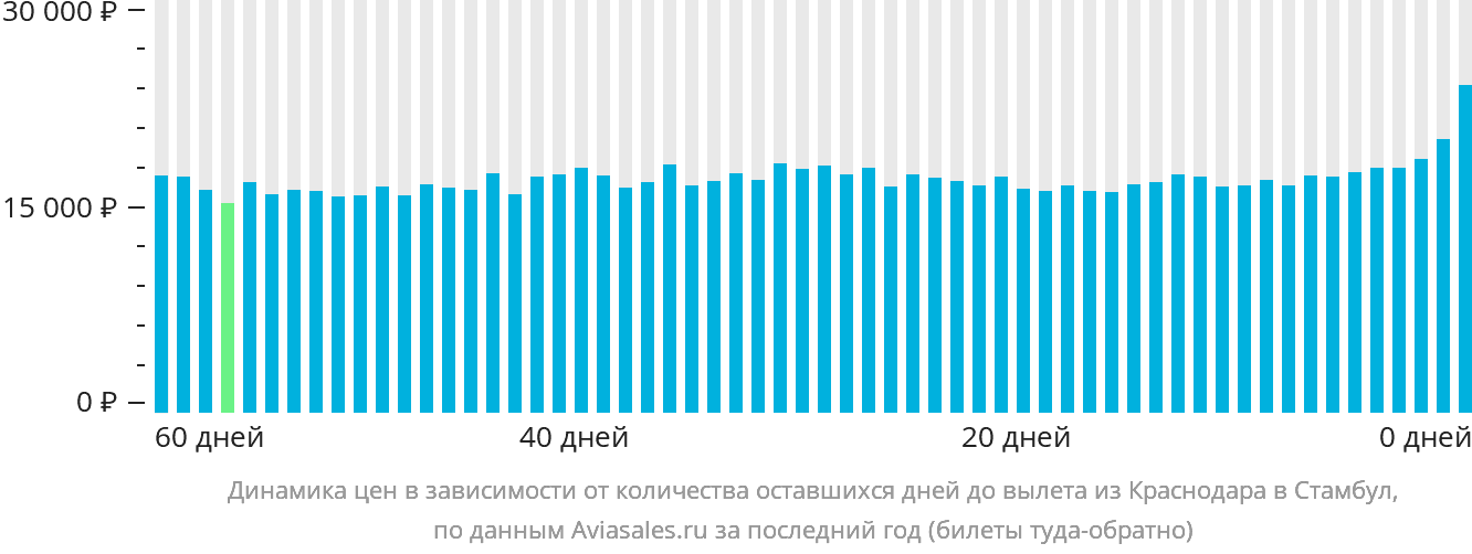 Динамика цен в зависимости от количества оставшихся дней до вылета из Краснодара в Стамбул