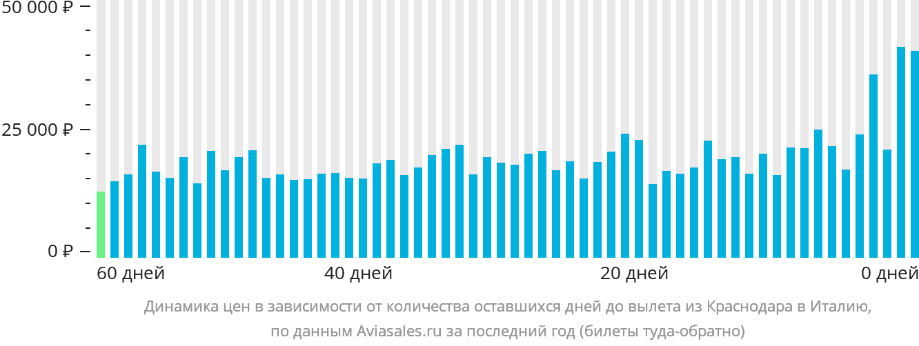 Динамика цен в зависимости от количества оставшихся дней до вылета из Краснодара в Италию
