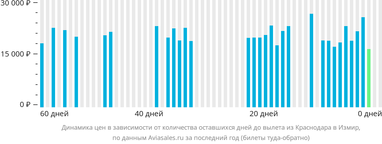 Динамика цен в зависимости от количества оставшихся дней до вылета из Краснодара в Измир