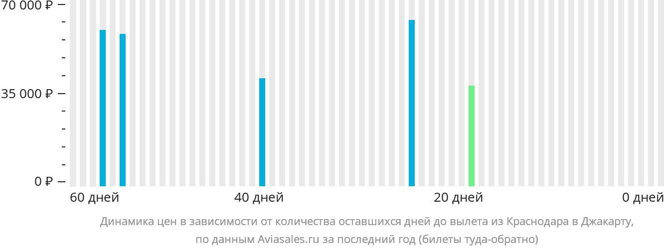 Динамика цен в зависимости от количества оставшихся дней до вылета из Краснодара в Джакарту