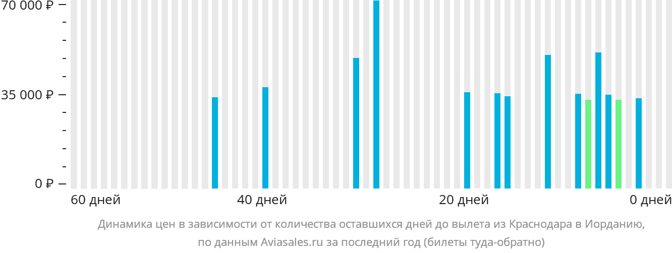 Динамика цен в зависимости от количества оставшихся дней до вылета из Краснодара в Иорданию