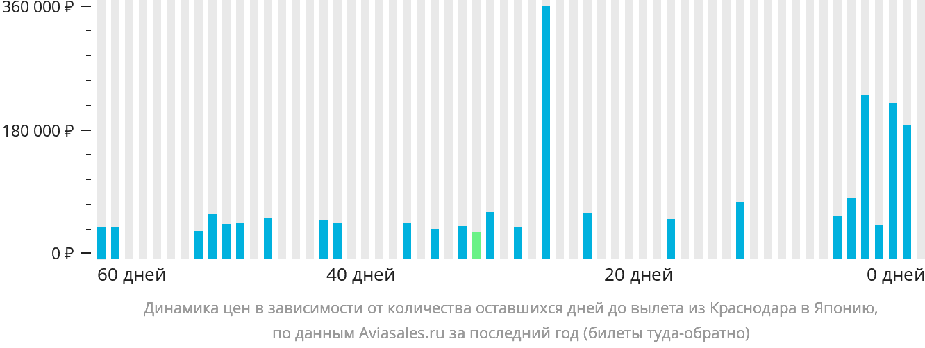 Динамика цен в зависимости от количества оставшихся дней до вылета из Краснодара в Японию