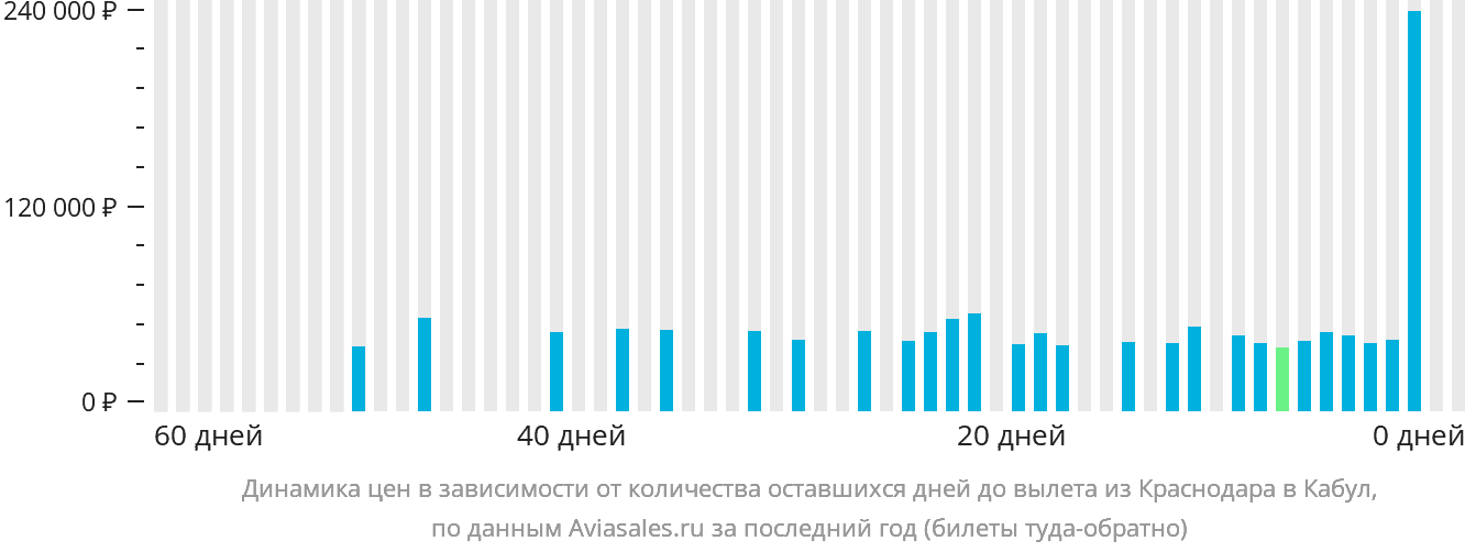 Динамика цен в зависимости от количества оставшихся дней до вылета из Краснодара в Кабул