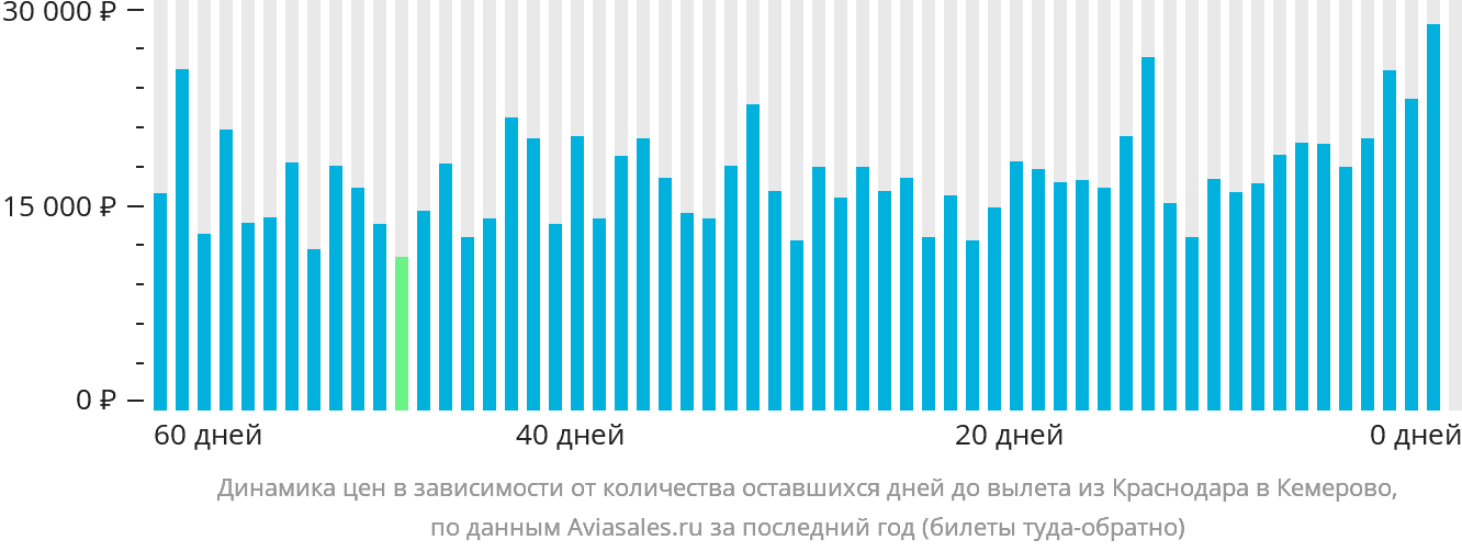 Динамика цен в зависимости от количества оставшихся дней до вылета из Краснодара в Кемерово