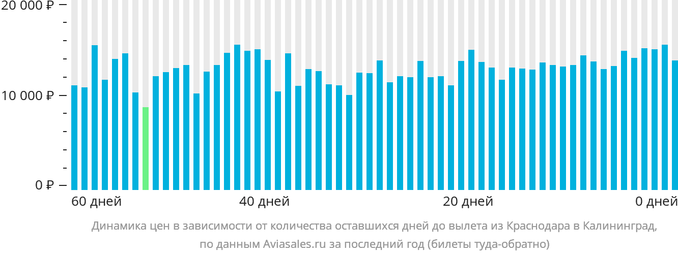 Динамика цен в зависимости от количества оставшихся дней до вылета из Краснодара в Калининград