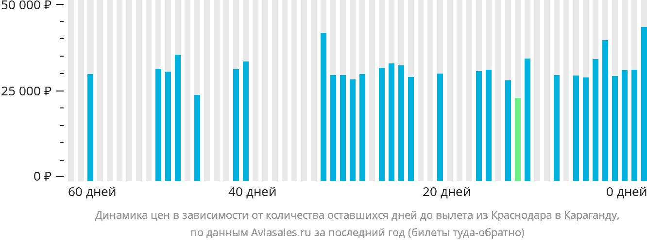 Динамика цен в зависимости от количества оставшихся дней до вылета из Краснодара в Караганду