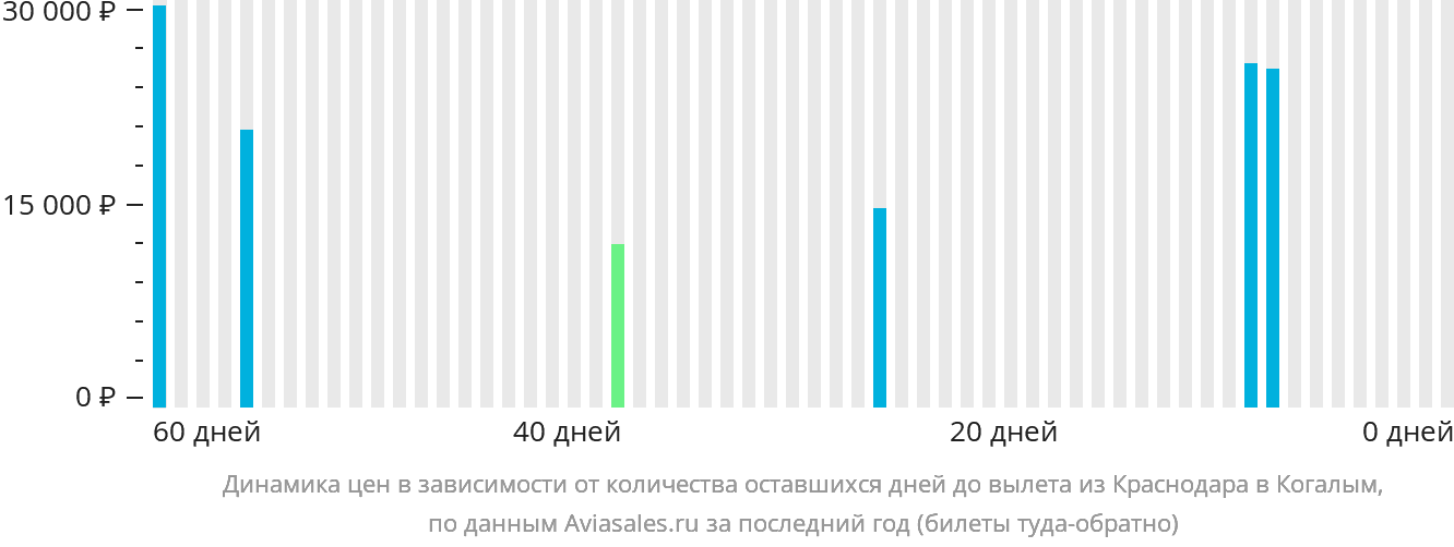 Динамика цен в зависимости от количества оставшихся дней до вылета из Краснодара в Когалым