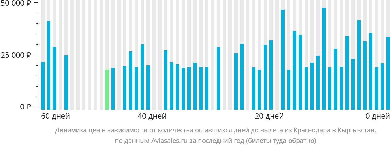 Динамика цен в зависимости от количества оставшихся дней до вылета из Краснодара в Кыргызстан