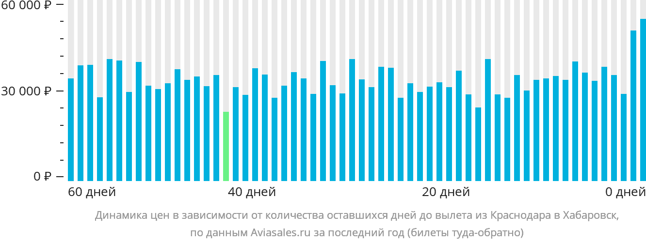 Динамика цен в зависимости от количества оставшихся дней до вылета из Краснодара в Хабаровск