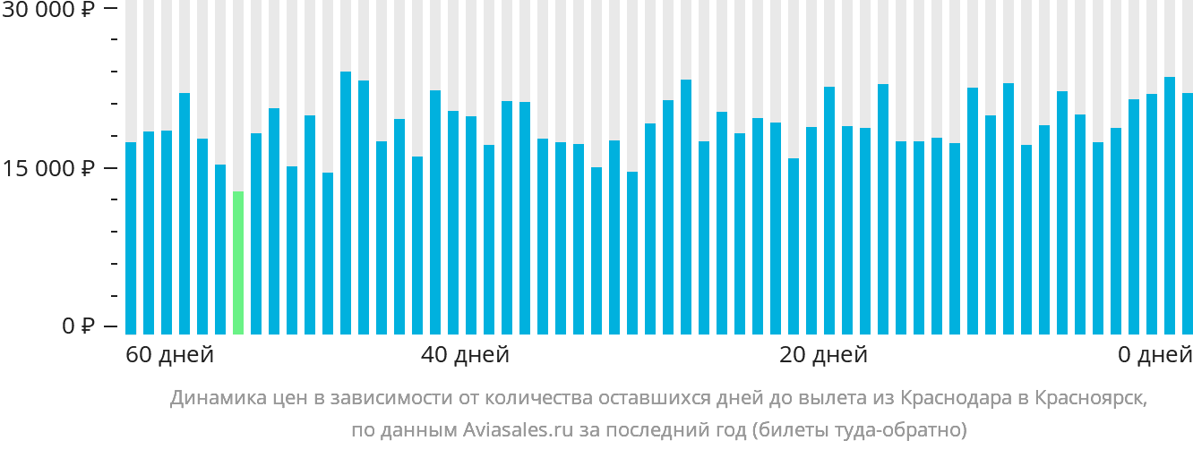 Динамика цен в зависимости от количества оставшихся дней до вылета из Краснодара в Красноярск