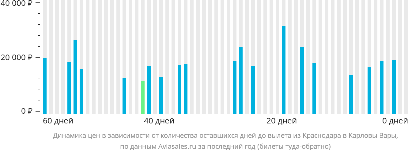 Динамика цен в зависимости от количества оставшихся дней до вылета из Краснодара в Карловы Вары