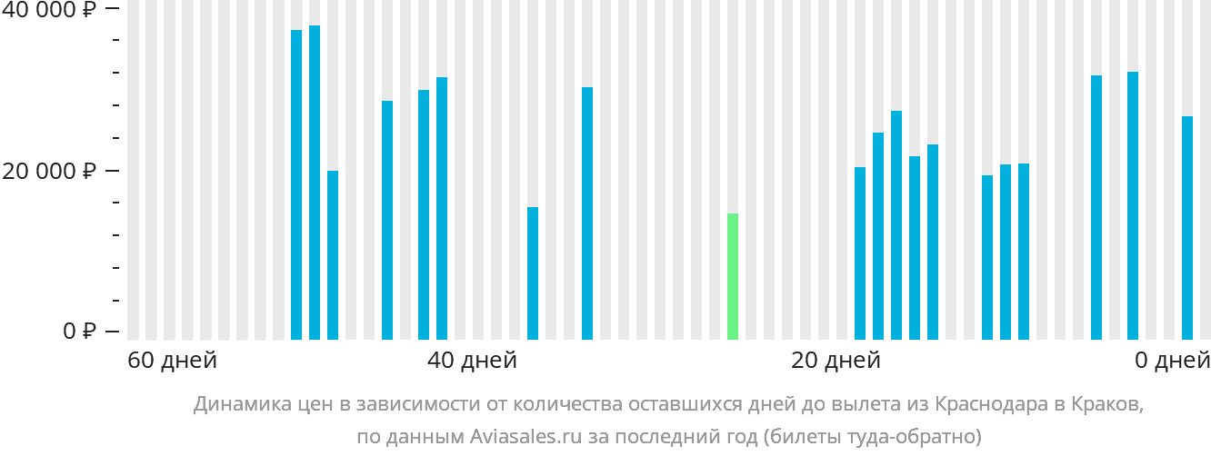 Динамика цен в зависимости от количества оставшихся дней до вылета из Краснодара в Краков