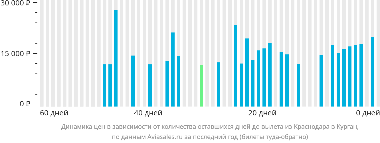 Динамика цен в зависимости от количества оставшихся дней до вылета из Краснодара в Курган
