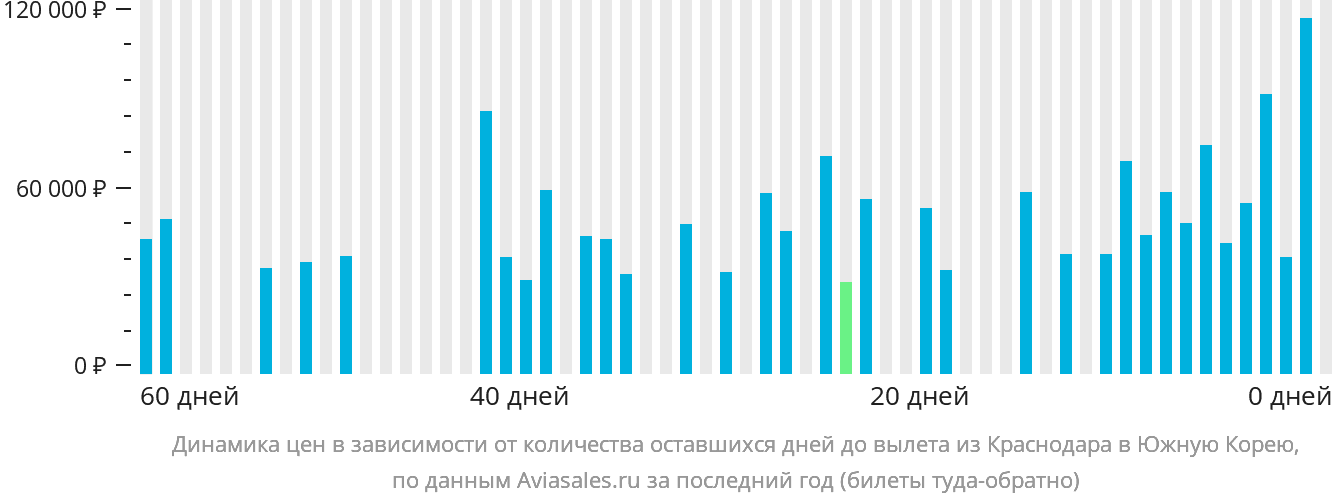 Динамика цен в зависимости от количества оставшихся дней до вылета из Краснодара в Южную Корею