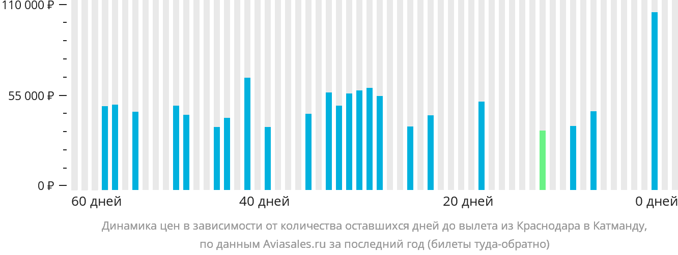 Динамика цен в зависимости от количества оставшихся дней до вылета из Краснодара в Катманду