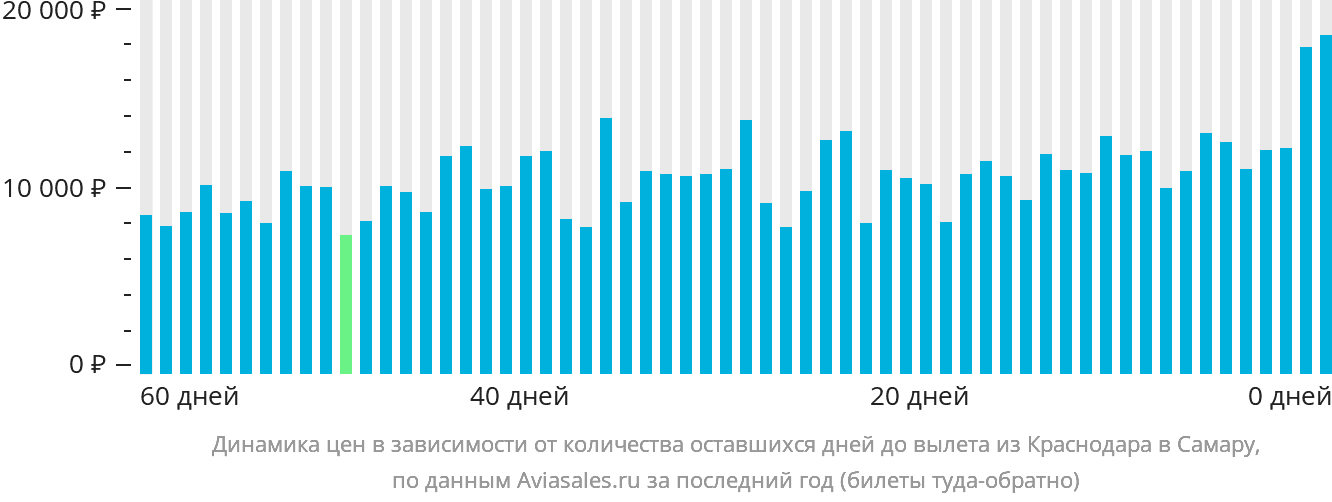 Динамика цен в зависимости от количества оставшихся дней до вылета из Краснодара в Самару