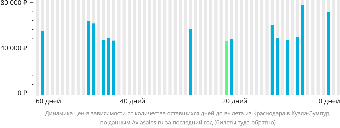 Динамика цен в зависимости от количества оставшихся дней до вылета из Краснодара в Куала-Лумпур