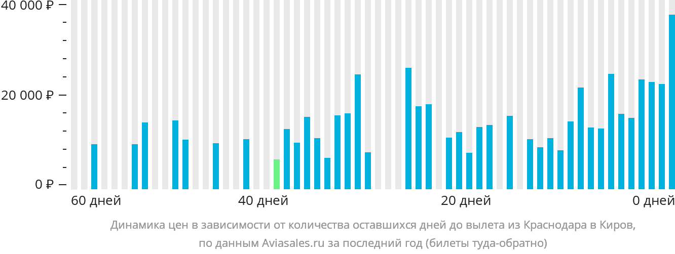 Динамика цен в зависимости от количества оставшихся дней до вылета из Краснодара в Киров