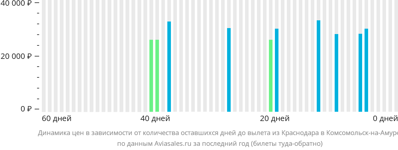 Динамика цен в зависимости от количества оставшихся дней до вылета из Краснодара в Комсомольск-на-Амуре