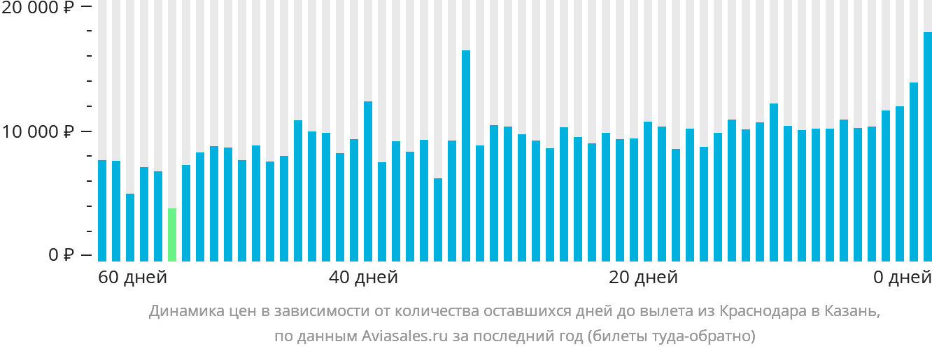Динамика цен в зависимости от количества оставшихся дней до вылета из Краснодара в Казань