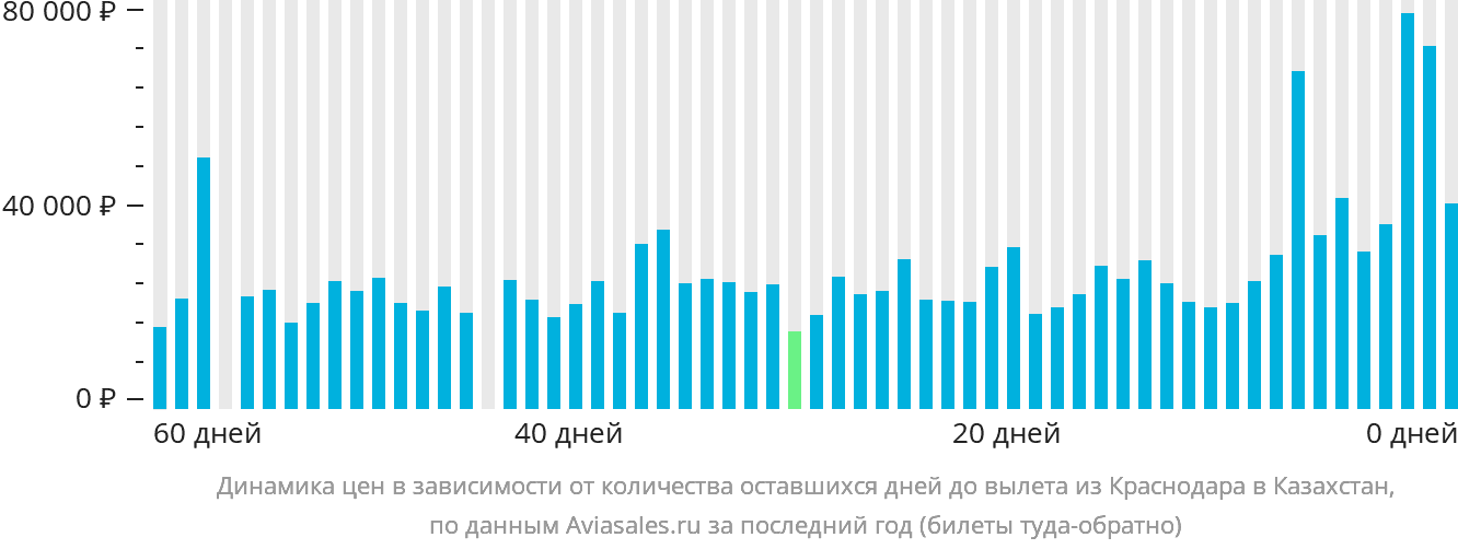 Динамика цен в зависимости от количества оставшихся дней до вылета из Краснодара в Казахстан