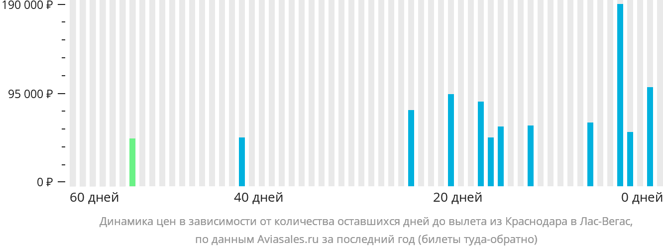 Динамика цен в зависимости от количества оставшихся дней до вылета из Краснодара в Лас-Вегас