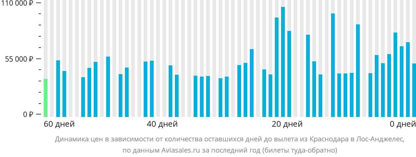 Динамика цен в зависимости от количества оставшихся дней до вылета из Краснодара в Лос-Анджелес