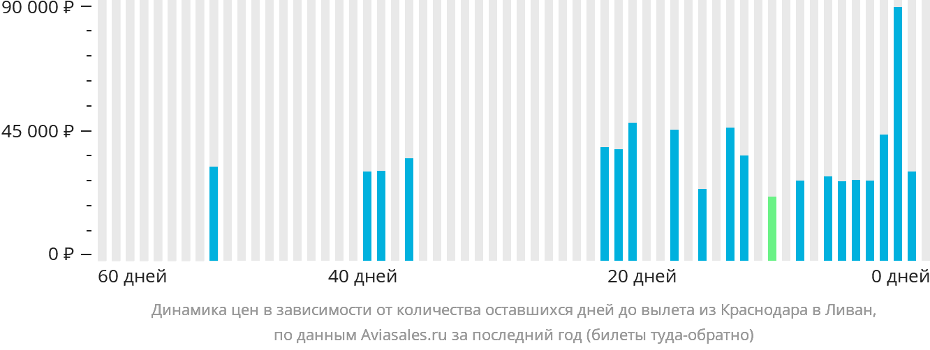 Динамика цен в зависимости от количества оставшихся дней до вылета из Краснодара в Ливан