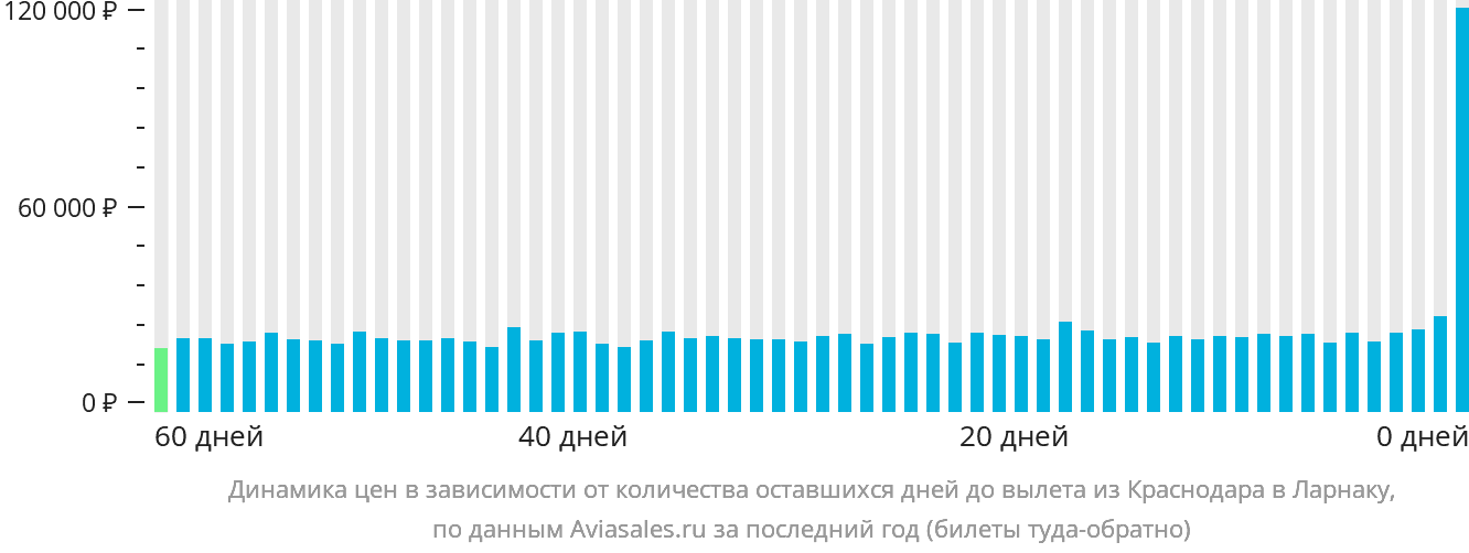 Динамика цен в зависимости от количества оставшихся дней до вылета из Краснодара в Ларнаку