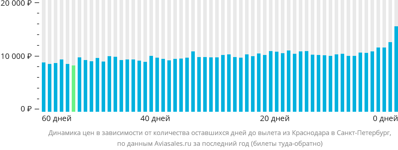 Динамика цен в зависимости от количества оставшихся дней до вылета из Краснодара в Санкт-Петербург