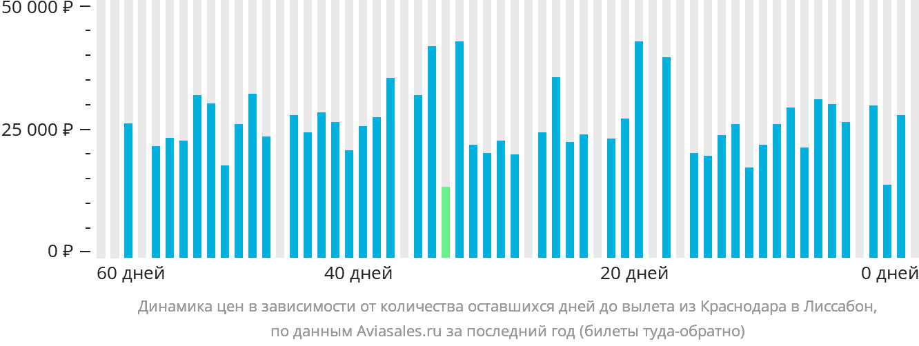 Динамика цен в зависимости от количества оставшихся дней до вылета из Краснодара в Лиссабон