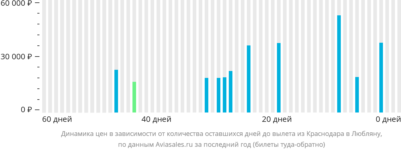 Динамика цен в зависимости от количества оставшихся дней до вылета из Краснодара в Любляну