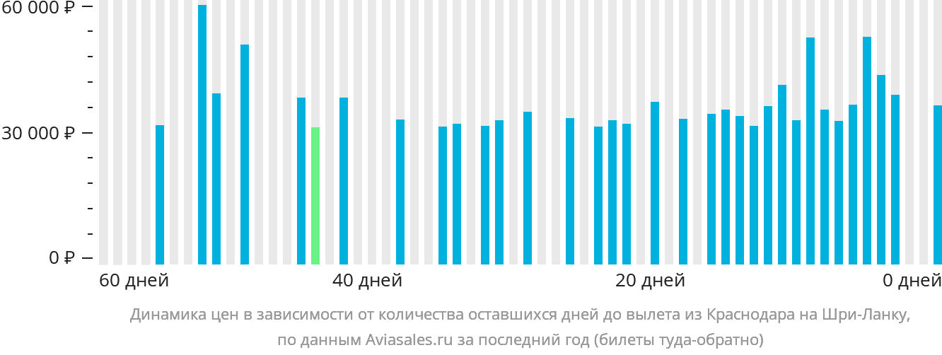 Динамика цен в зависимости от количества оставшихся дней до вылета из Краснодара на Шри-Ланку