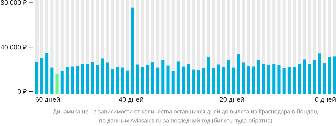 Динамика цен в зависимости от количества оставшихся дней до вылета из Краснодара в Лондон