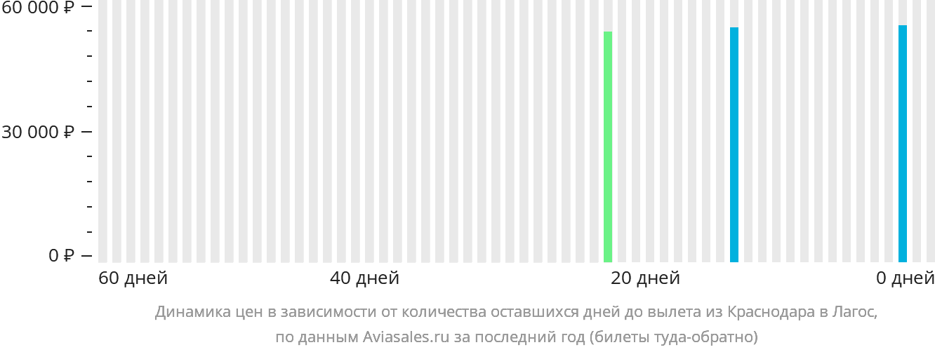 Динамика цен в зависимости от количества оставшихся дней до вылета из Краснодара в Лагос