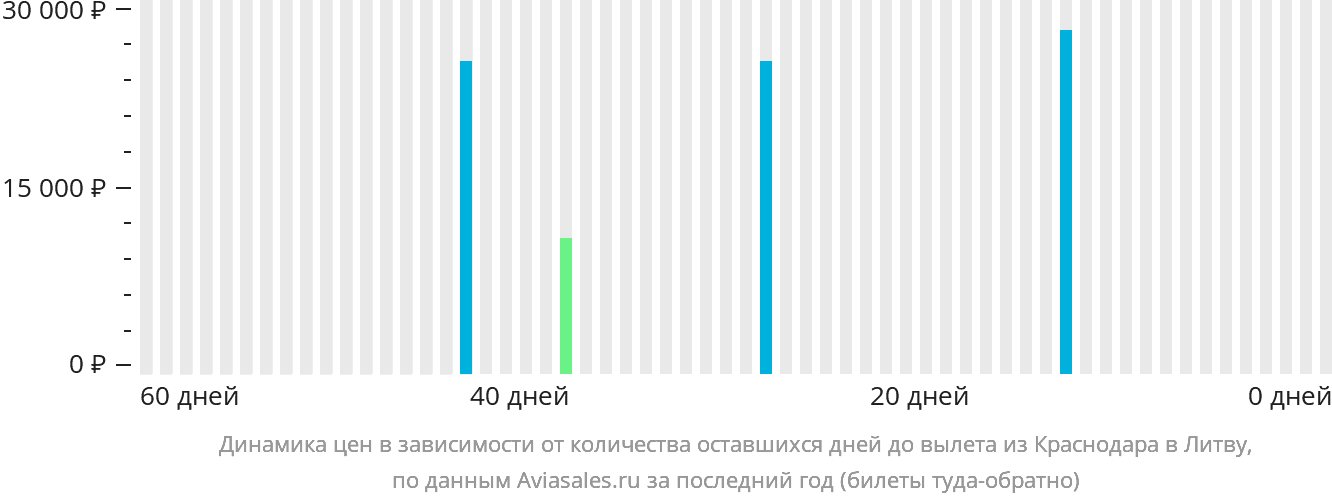 Динамика цен в зависимости от количества оставшихся дней до вылета из Краснодара в Литву