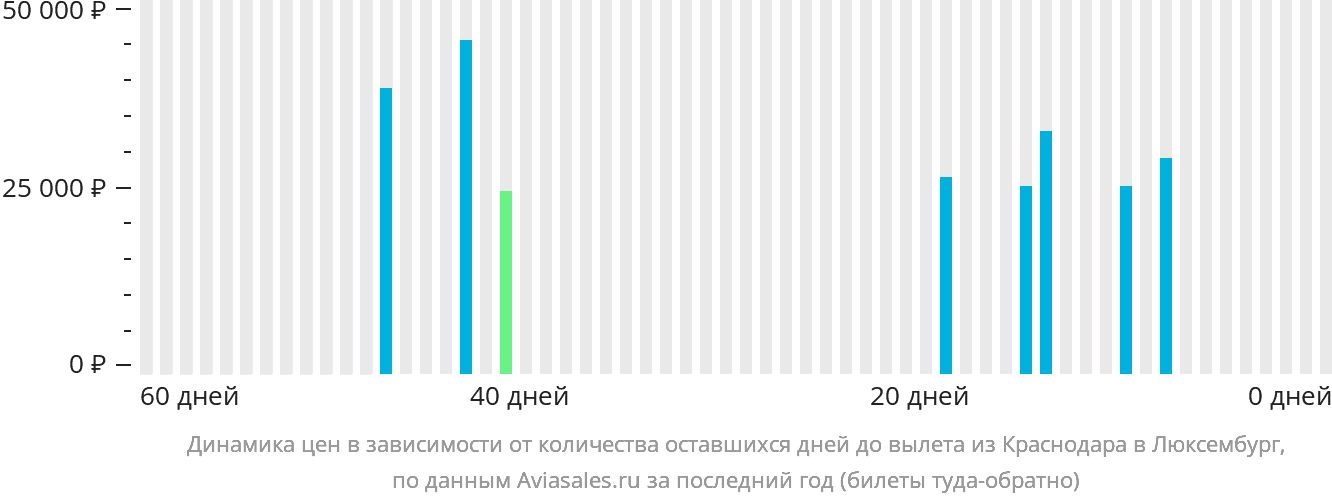 Динамика цен в зависимости от количества оставшихся дней до вылета из Краснодара в Люксембург