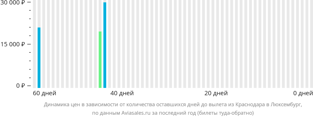 Динамика цен в зависимости от количества оставшихся дней до вылета из Краснодара в Люксембург