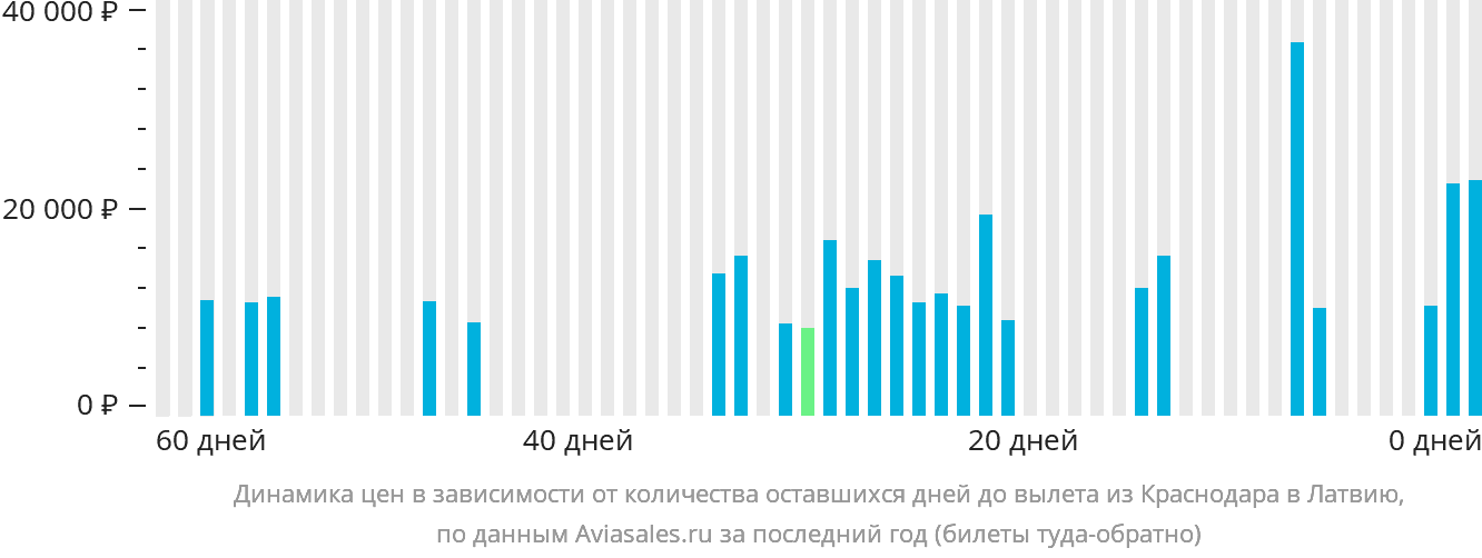 Динамика цен в зависимости от количества оставшихся дней до вылета из Краснодара в Латвию