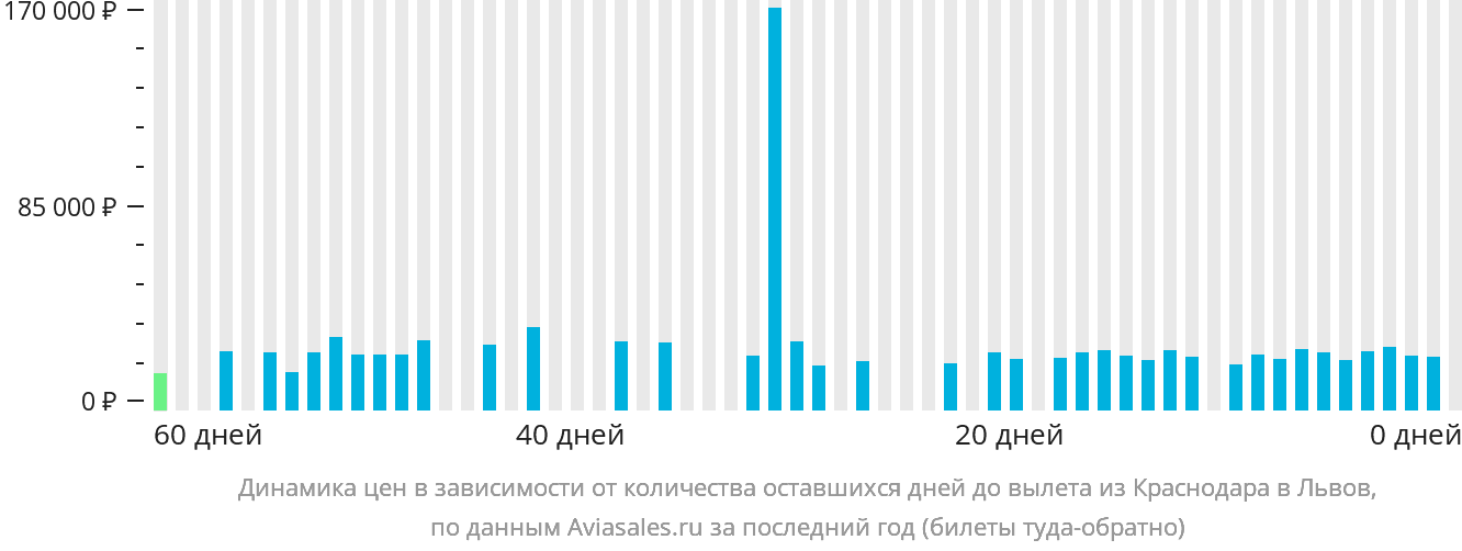 Динамика цен в зависимости от количества оставшихся дней до вылета из Краснодара в Львов