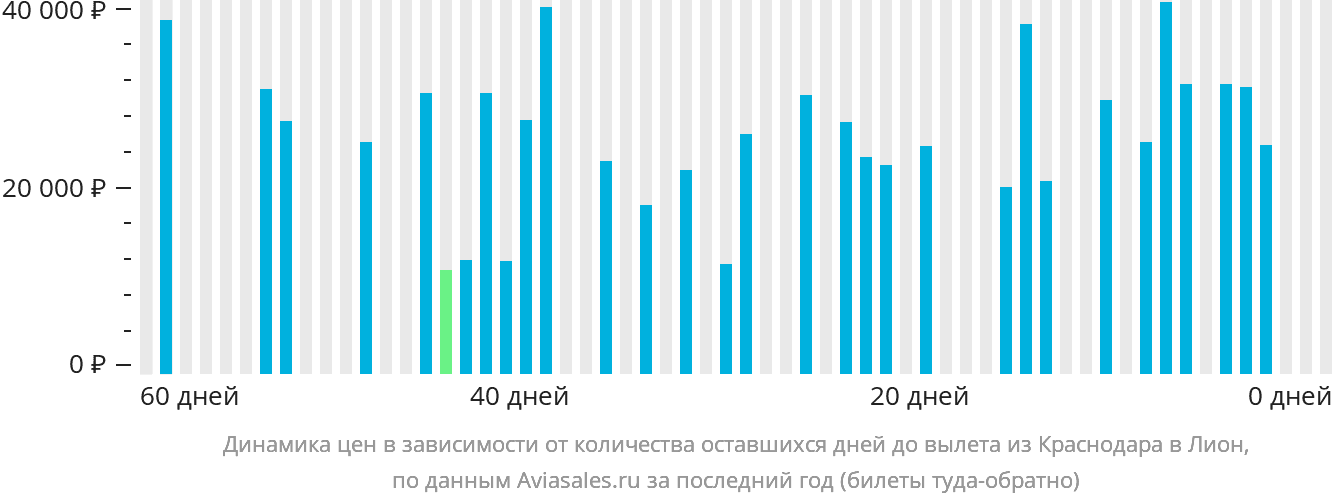 Динамика цен в зависимости от количества оставшихся дней до вылета из Краснодара в Лион