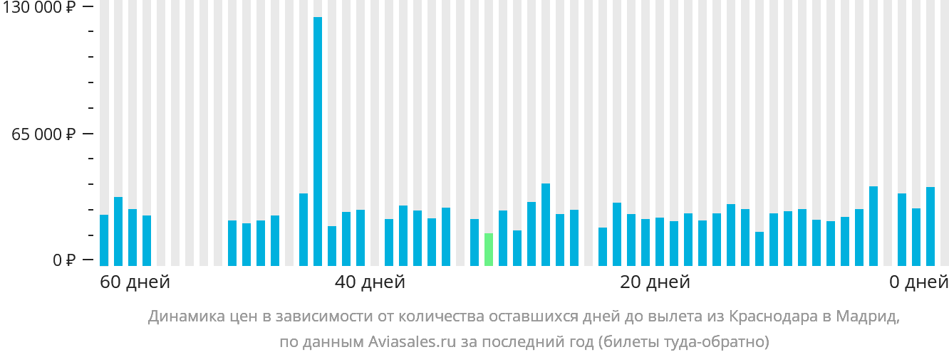 Динамика цен в зависимости от количества оставшихся дней до вылета из Краснодара в Мадрид