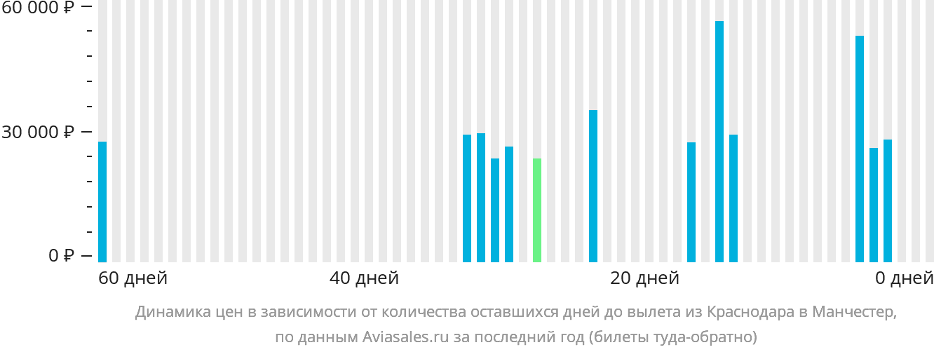 Динамика цен в зависимости от количества оставшихся дней до вылета из Краснодара в Манчестер